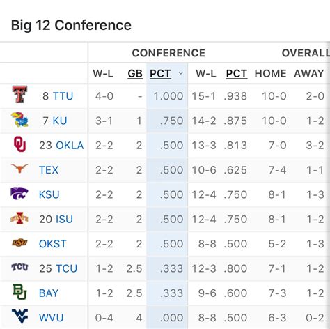 football.standings|big 12 football standings 2024.